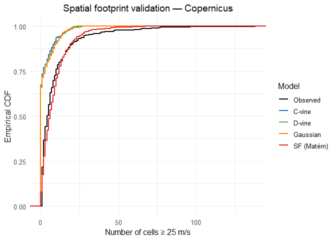 Empirical CDF of spatial footprint for observed data and four models.