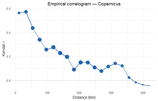 Empirical spatial correlogram for both datasets.