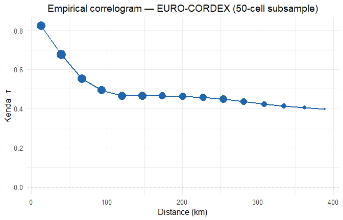 Empirical spatial correlogram for both datasets.
