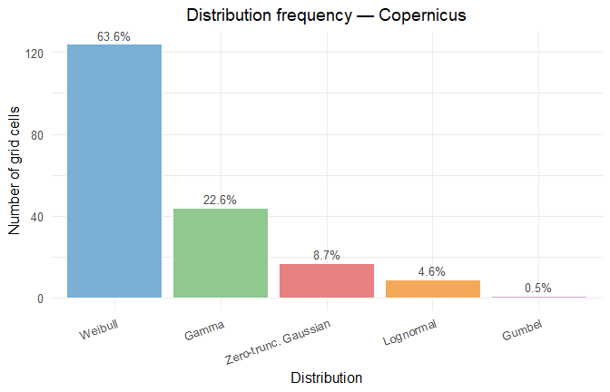 Frequency of best-fitting families across all cells.