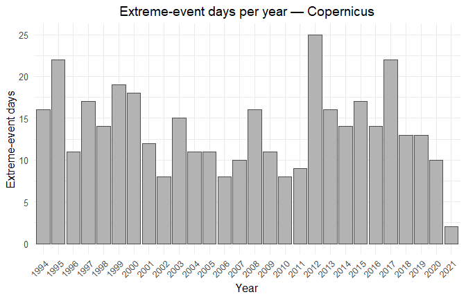 Extreme-event days per year — Copernicus.