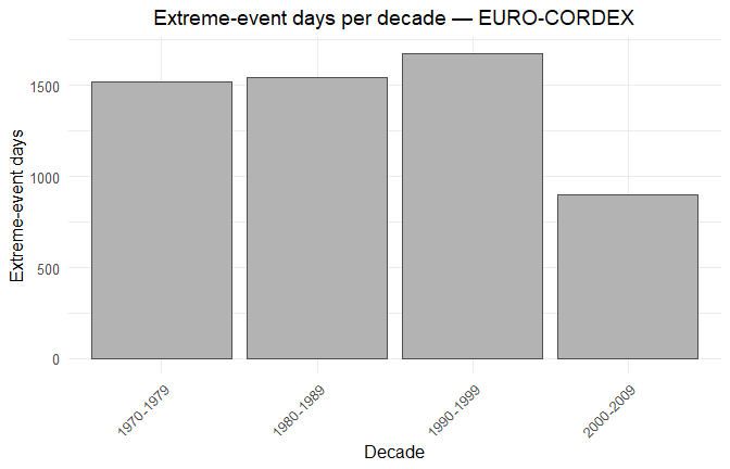 Extreme-event days per decade — EURO-CORDEX.